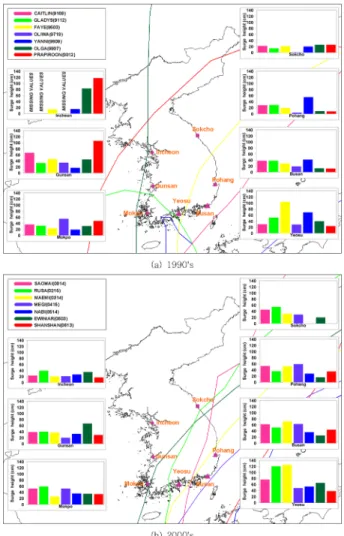 Fig. 2. Typhoon tracks and maximum surge heights.