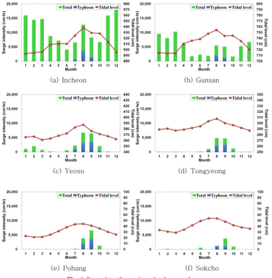 Fig. 5. Cumulative surge intensity and result of EOF analysis.