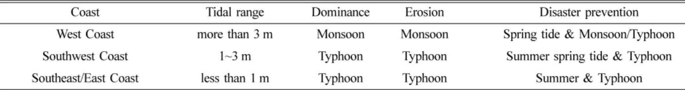 Fig. 6. Annual variations of surge intensity.