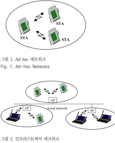 그림 1. Ad-hoc 네트워크 Fig. 1. Ad-hoc  Networks.