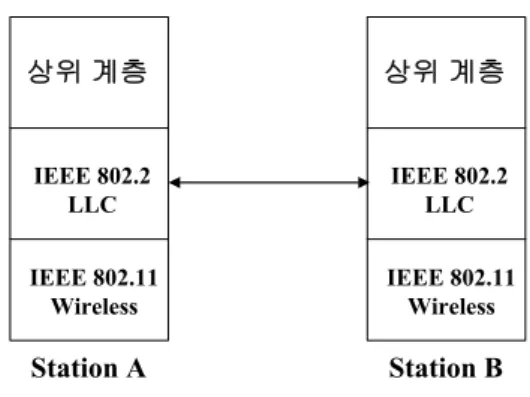 그림 4에서 볼 수 있듯이 DIFS, CW 값의 변화를 통하여 패킷전송에서 우선 순위를 정할 수 있다. 즉, 작은 값의 DIFS를 가지는 노드는 다른 노드들에 비 하여 매체 접근을 빠르게 할 수 있고, 적은 값의 CW를 가지면 백오프 과정에서 우선권을 가지게 된 다