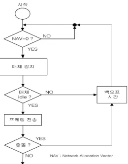 그림 5. IEEE 802.11 MAC DCF의 흐름도 Fig. 5. A flowchart of IEEE 802.11 MAC DCF.