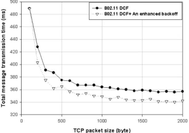 그림 10. 무선 LAN에서 TCP 패킷 크기에 따른 전송 시간 Fig. 10. Transmission  time  according  to  TCP  packet  size  in 