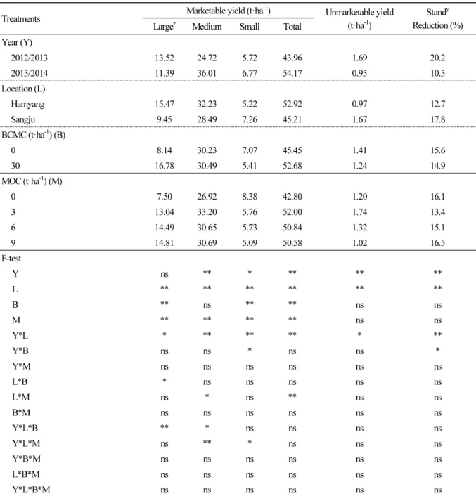Table 6. Comparison of bulb yield characteristics of onion depending on the year, location, and beef cattle manure compost  (BCMC) and mixed oilseed cake (MOC) application rates, and summary of ANOVA (F-test) for the different sources of  variances