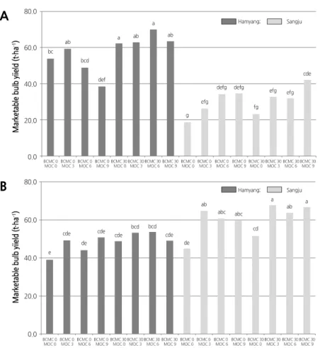 Fig. 3. Marketable bulb yield depending on the growing location and beef cattle manure compost (BCMC) and mixed  oilseed cake (MOC) application rates in 2012/2013 (A) and 2013/2014 (B)