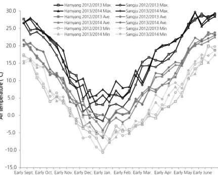 Fig. 1. Maximum (Max.), average (Ave.), and minimum (Min.) daily temperatures measured at ten-day intervals in Hamyang and Sangju  during the onion growing season.