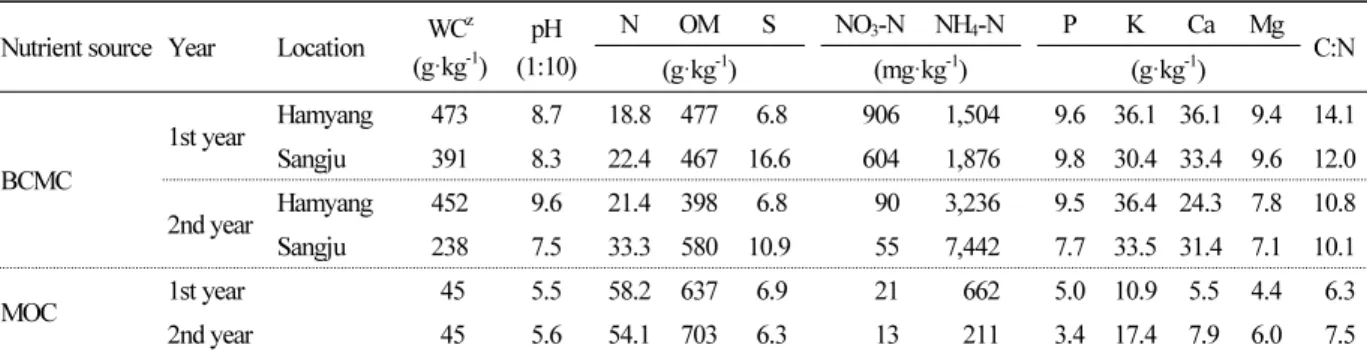 Table 2. Nutrient contents of beef cattle manure compost (BCMC) and mixed oilseed cake (MOC) application rates used in  the experiment on a dry-weight basis