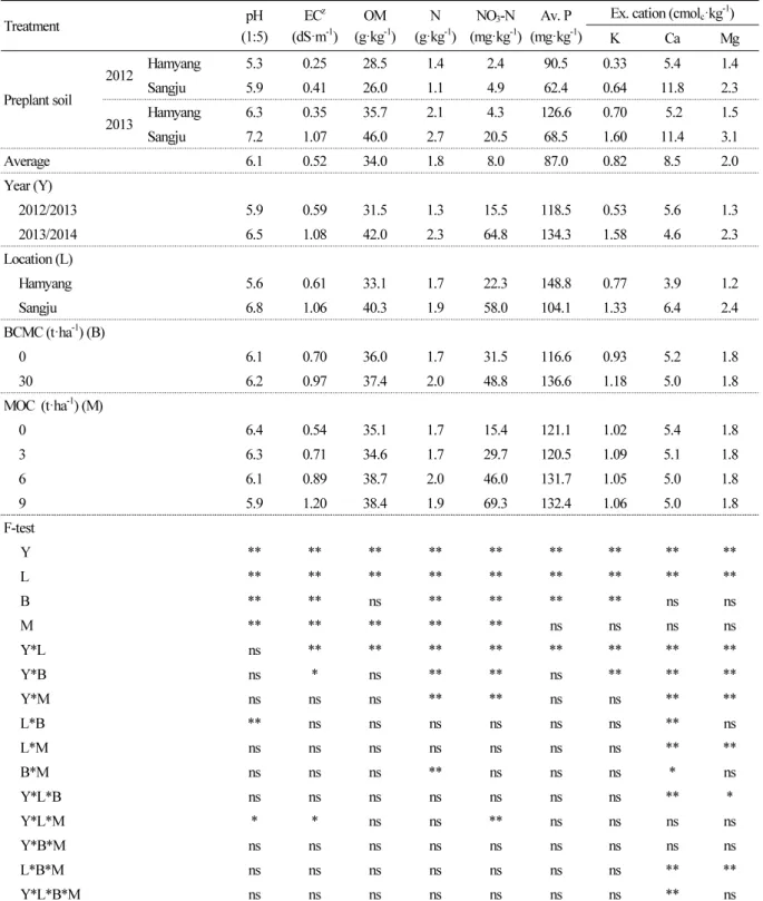 Table 4. Comparison of the physical and chemical properties of the soils before fertilization and at harvest depending on the  year, experimental location, and beef cattle manure compost (BCMC) and mixed oilseed cake (MOC) application rates,  and summary o