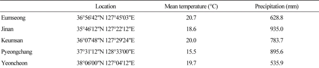 Table 1. Location of experimental sites, mean temperature, and total precipitation during the experimental period 