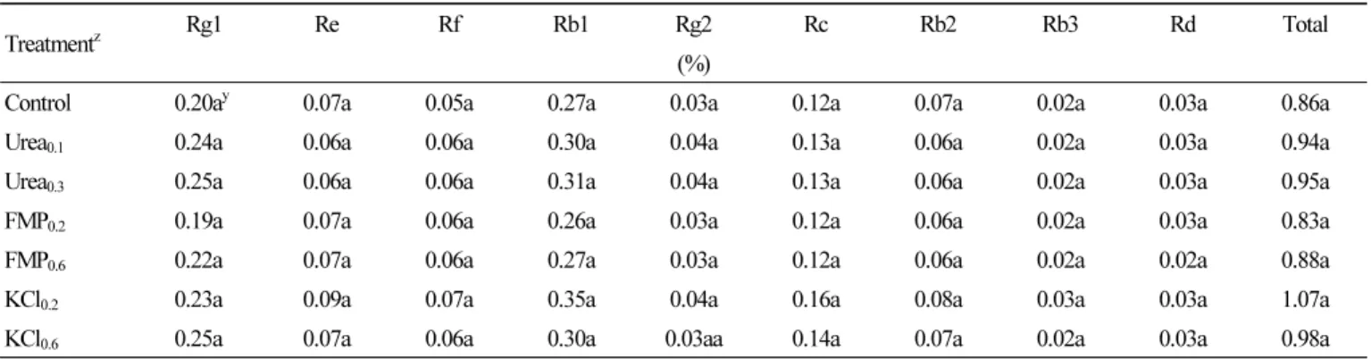 Table 3. Ginsenoside content as affected by the application of inorganic fertilizers