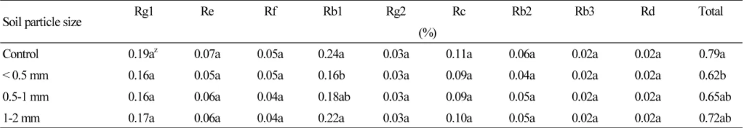 Fig. 3. Root growth of ginseng as affected by cultivation site. The means of the treatments having the different letter as a suffix are  significantly different at p < 0.05 according to Duncan’s multiple range test.