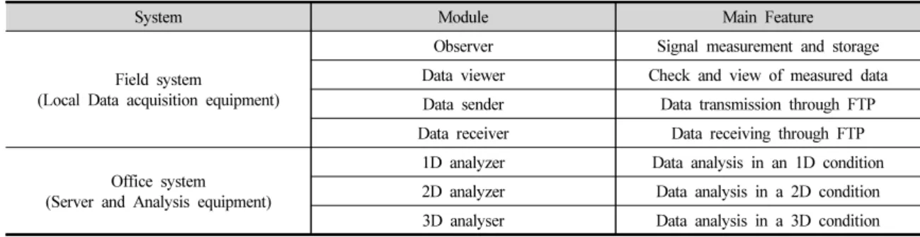 Table 3. Features of modules in AEMS solution software