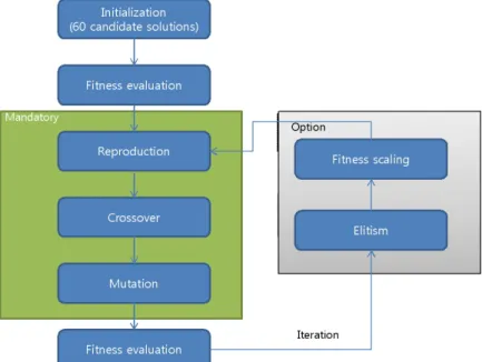 Fig. 14. RCGA process in Analyzer module