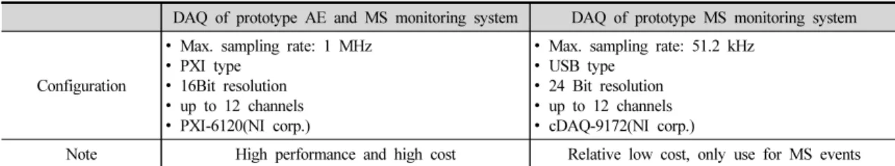 Table 1. DAQ configuration of prototype AE and MS monitoring system (KIGAM, 2006)