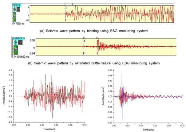 Fig. 6. Comparison of seismic wave patterns between ESG and KIGAM self-developed monitoring system