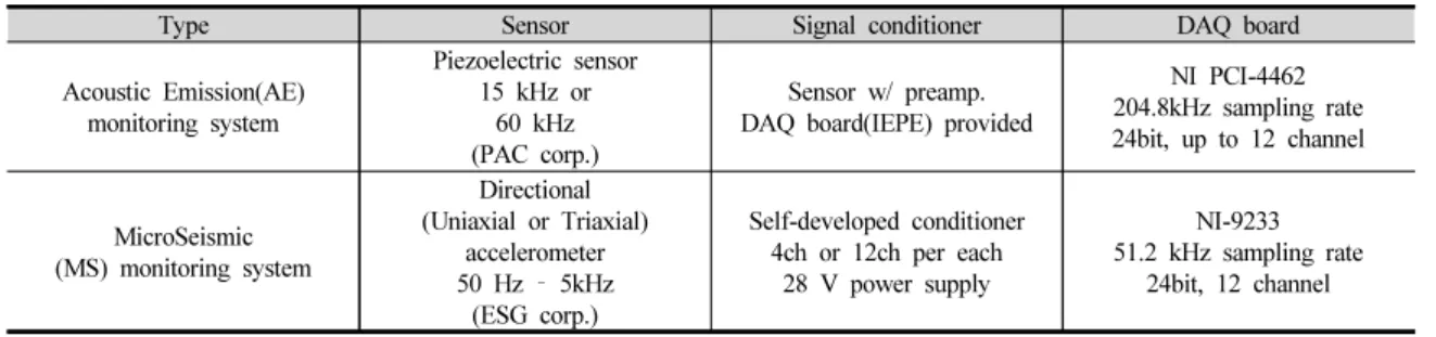 Table 2. Specification of AE and MS monitoring system
