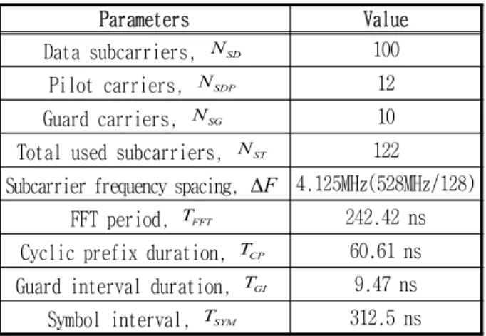 Table 1. MB-OFDM system parameters.