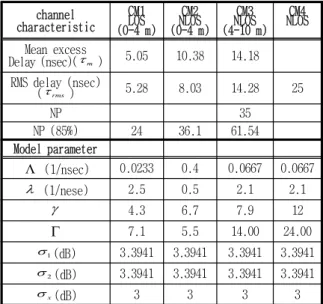 Table 2. UWB channel model characteristics and              parameters. channel  characteristic CM1LOS (0-4 m) NLOSCM2 (0-4 m) NLOSCM3 (4-10 m) NLOSCM4 Mean excess Delay (nsec)( t m ) 5.05 10.38 14.18 RMS delay (nsec) ( t rms ) 5.28 8.03 14.28 25 NP 35 NP 