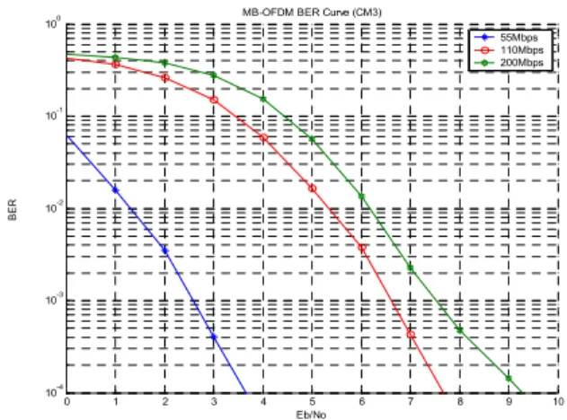 Fig 7. Eb/No vs. BER performance curve for mandatory         data rates in MB-OFDM system (CM3).