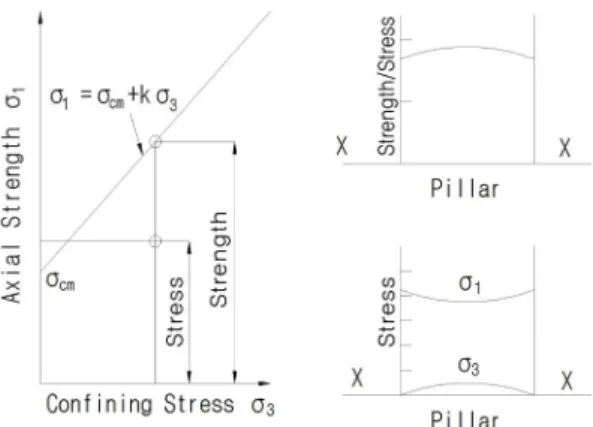 Fig. 1. Relationship between strength and stress of pillar기존 채광분야에서 주방식 지하구조의 안정성을 평가하는 방법은 주로 암주의 강도에 기반한 안전율 검토를 기본으로 하고 있다