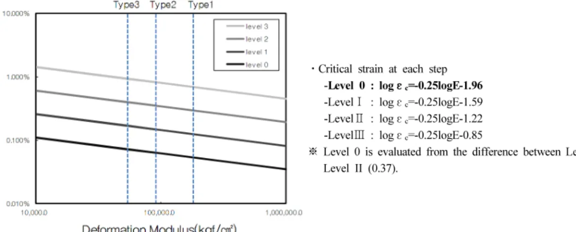 Fig. 2. Relationship between critical strain and deformation coefficient (Sakurai, 1995)