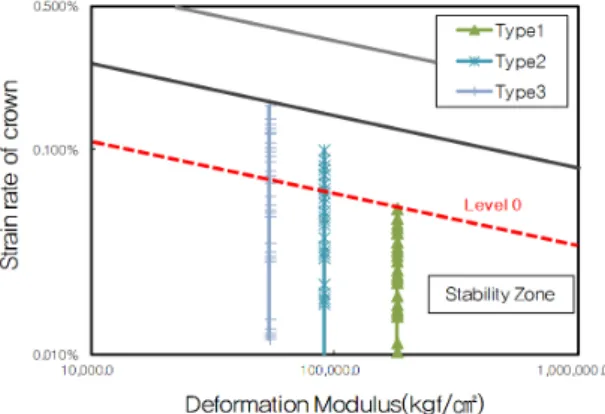 Fig. 7. Strain rate depends on ground conditions and shape  of structure at H=3.0 m