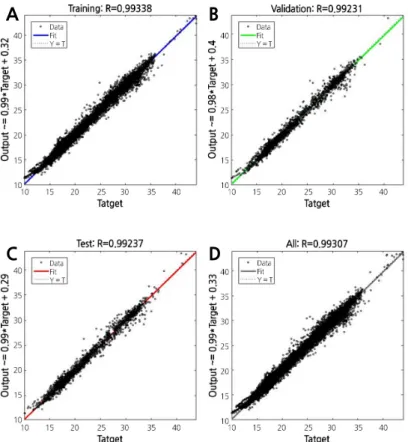 Fig. 6. Training results of spring: (A) Training, (B) Validation, (C) Test, and (D) Comprehensive results.