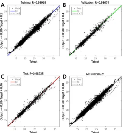 Fig. 8. Training results of autumn: (A) Training, (B) Validation, (C) Test, and (D) Comprehensive results.