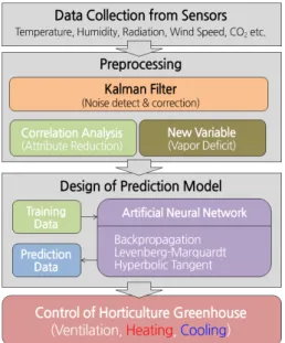 Fig. 1. Frame of management system for greenhouse: Data collection, preprocessing, design of prediction model using  ANN, and control of greenhouse.