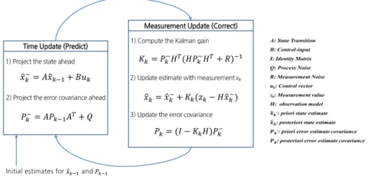 Fig. 2. Concept of Kalman filter: The filter is divided into two parts as time update and measurement update.