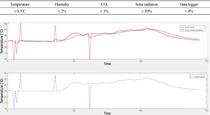 Table 2. Error range of measured values