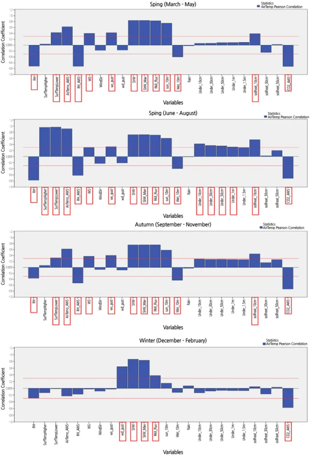 Fig. 4. Seasonal correlation analysis of internal temperature and other factors