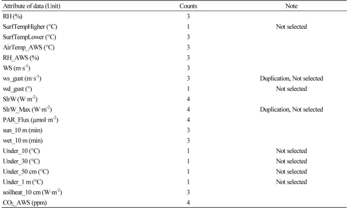 Table 3. Selection factors by correlation analysis, 11 factors