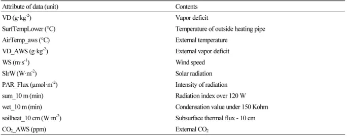 Table 4. Training data set for prediction model: Data are selected as total 11 variables including the vapor deficit without  duplication