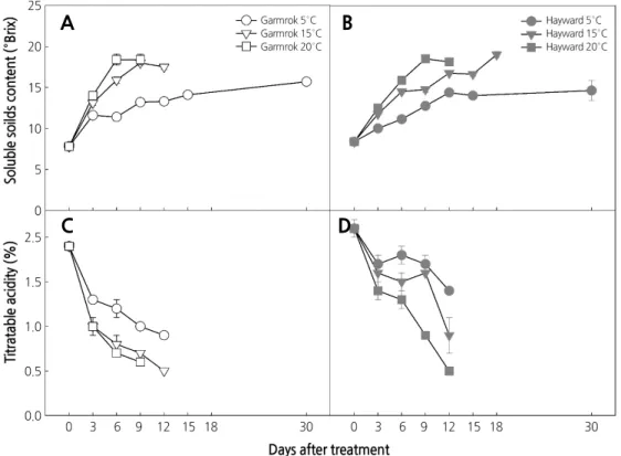 Fig. 1. Changes in soluble solids contents and titratable acidity in ‘Garmrok’ (A, C) and ‘Hayward’ (B, D) kiwifruit at different  storage temperatures after 1,000 µL·L -1  exogenous ethylene treatment