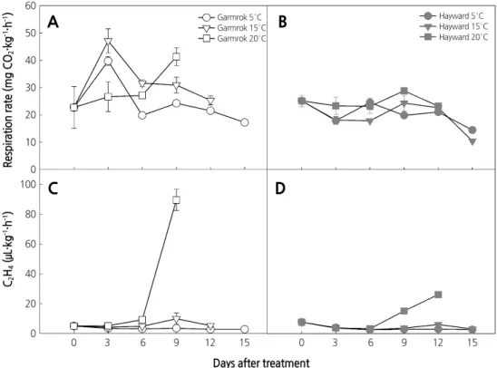 Fig. 3. Changes in respiration rate and ethylene production in ‘Garmrok’ (A, C) and ‘Hayward’ (B, D) kiwifruit at different  storage temperatures after 1,000 µL·L -1  exogenous ethylene treatment