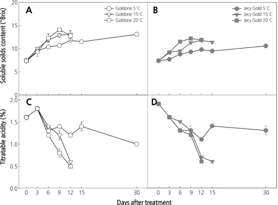 Fig. 4. Changes in soluble solids content and titratable acidity in ‘Goldone’ (A, C) and ‘Jecy Gold’ (B, D) kiwifruit at different  storage temperatures after 100 µL·L -1  exogenous ethylene treatment