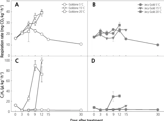 Fig. 6. Changes in respiration rate and ethylene production rate in ‘Goldone’ (A, C) and ‘Jecy Gold’ (B, D) kiwifruit at  different storage temperatures after 100 µL·L -1  exogenous ethylene treatment
