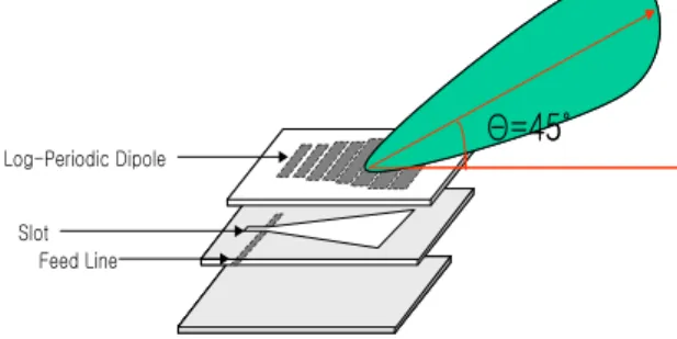 그림 1은 테이퍼드 슬롯을 통한 개구결합 급전 (Aperture coupled Feeder)구조를 이용하여 대수 주 기적으로 배열된 다이폴에 직렬 급전된 구조이다