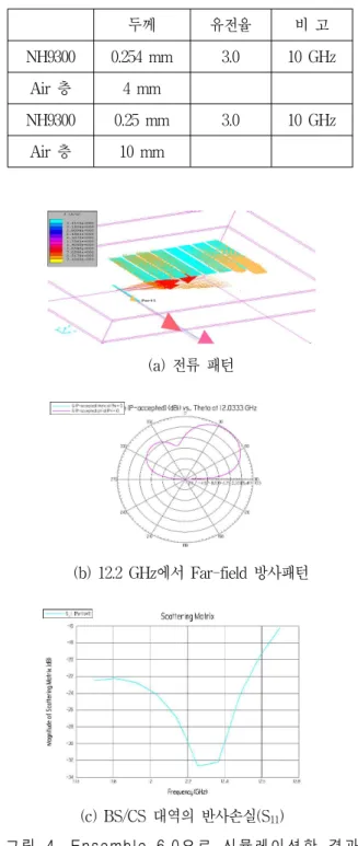 Table 2. Substrate material / Air space