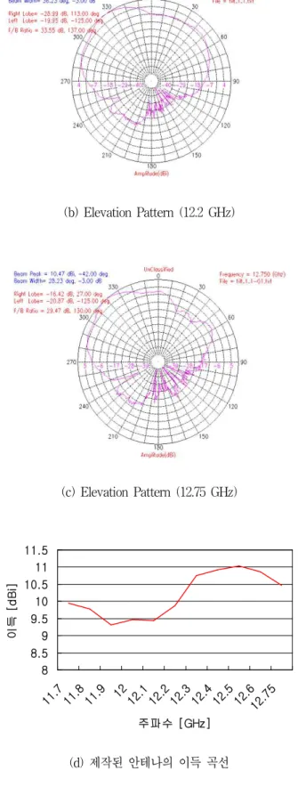 Fig. 8. Far field measurement data of fabricated antenna.