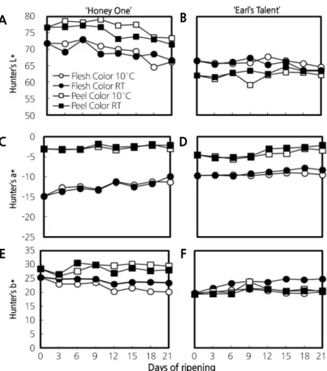 Fig. 6. Changes in color variables of ‘Honey One’ and ‘Earl`s Talent’ muskmelon fruits during 21 days of ripening at 10°C and  RT (25°C)