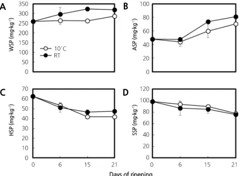 Fig. 9. Changes in WSP (water soluble pectin) (A), ASP (ammonium oxalate soluble pectin) (B), HSP (hydrochloric acid  soluble pectin) (C) and SSP (sodium hydroxide soluble pectin) (D) of ‘Honey One’ muskmelon fruit during 21 days of  ripening at 10°C and R