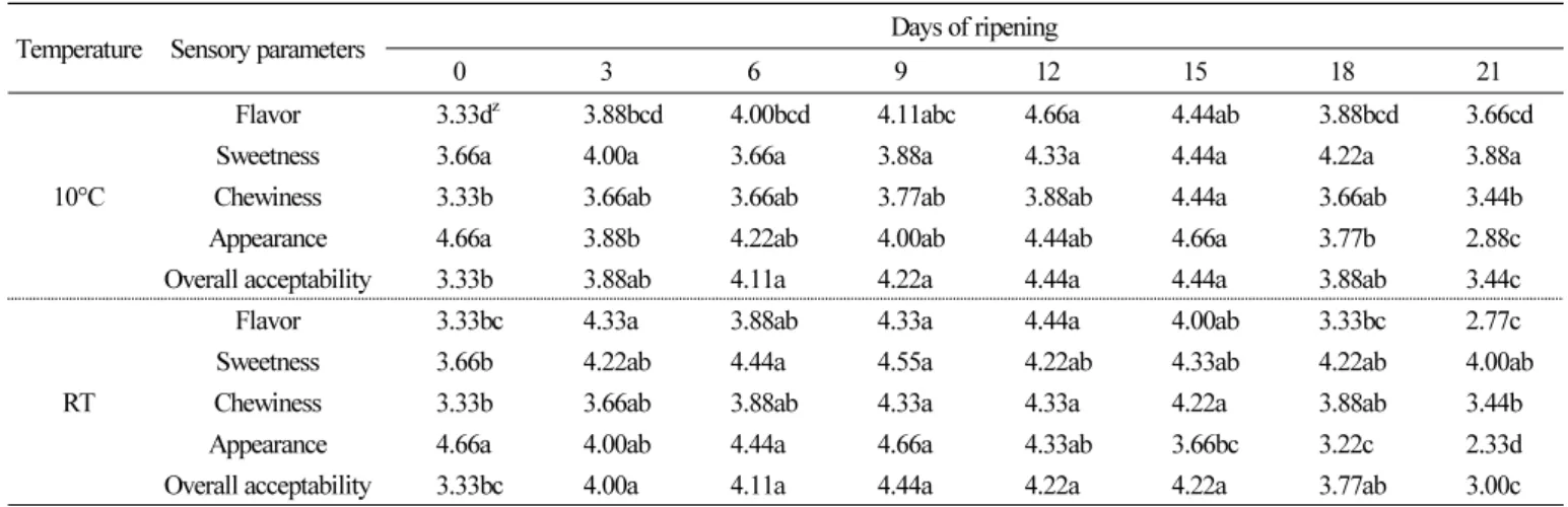 Table 1. Sensory characteristics of ‘Honey One’ muskmelon fruit during 21 days of ripening at 10°C and RT (25°C).
