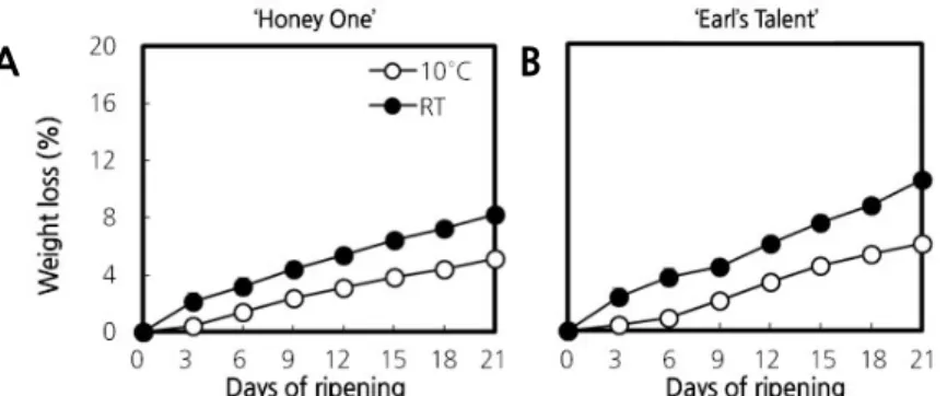 Fig. 1. Weight loss of ‘Honey One’ (A) and ‘Earl`s Talent’ (B) muskmelon fruits during 21 days of ripening at 10°C and RT  (25°C)