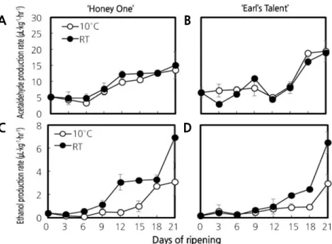 Fig. 3. Changes in acetaldehyde (A, B) and ethanol (C, D) production rates of ‘Honey One’ and ‘Earl`s Talent’ muskmelon  fruits during 21 days of ripening at 10°C and RT (25°C)