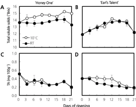 Fig. 4. Changes in total soluble solids (TSS; A, B) and titratable acidity (TA; C, D) of ‘Honey One’ and ‘Earl`s Talent’ muskmelon fruits during 21 days of ripening at 10°C and RT (25°C)