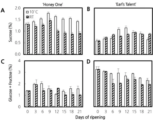 Fig. 5. Changes in sucrose (A, B) and glucose + fructose (C, D) content of ‘Honey One’ and ‘Earl`s Talent’ muskmelon fruits  during 21 days of ripening at 10°C and RT (25°C)