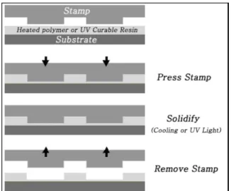 Fig. 1  Schematic of NIL process 