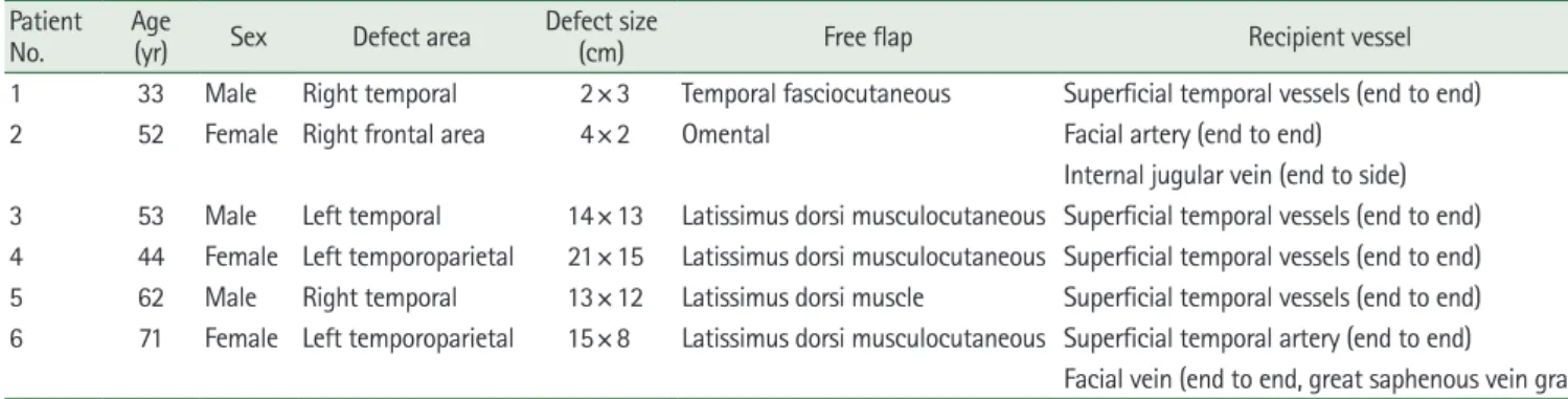 Table 3. Efficacy of free flaps and secondary procedures Patient  
